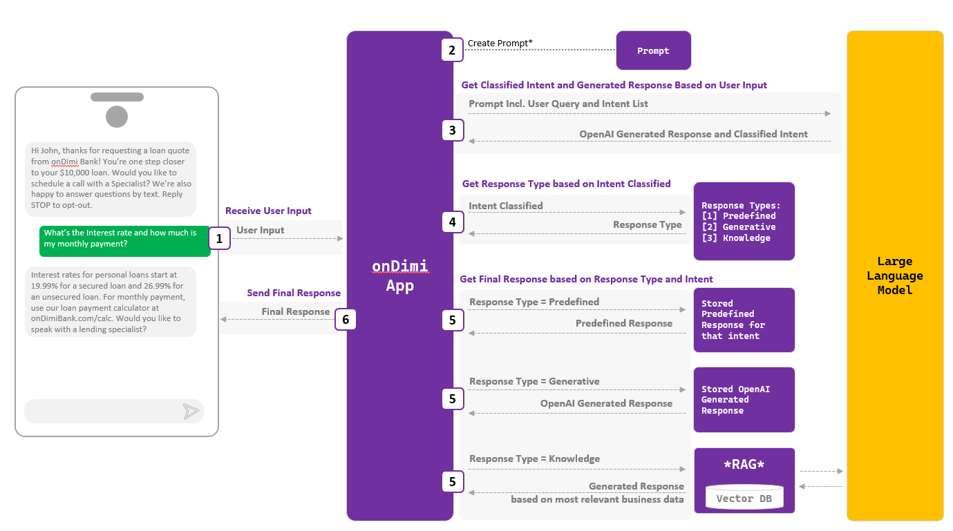 intent based response type diagram