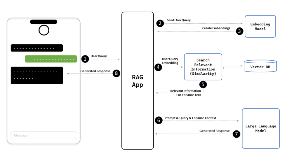 Complete Steps of the Response Retrieval Process